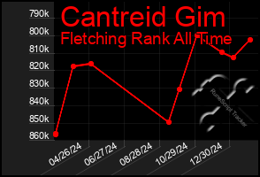 Total Graph of Cantreid Gim