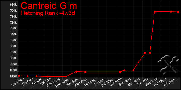Last 31 Days Graph of Cantreid Gim
