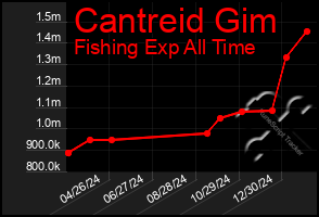 Total Graph of Cantreid Gim