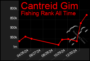 Total Graph of Cantreid Gim