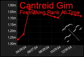 Total Graph of Cantreid Gim