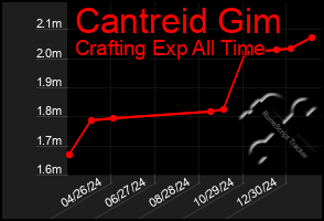 Total Graph of Cantreid Gim