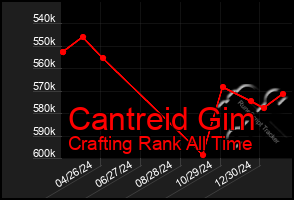 Total Graph of Cantreid Gim