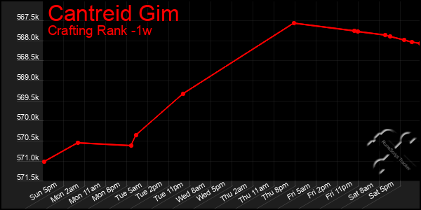 Last 7 Days Graph of Cantreid Gim