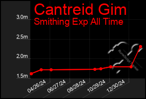 Total Graph of Cantreid Gim