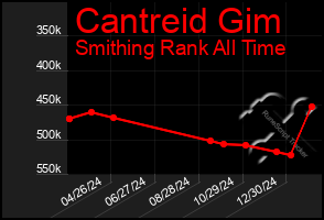 Total Graph of Cantreid Gim