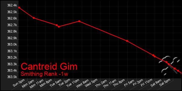 Last 7 Days Graph of Cantreid Gim