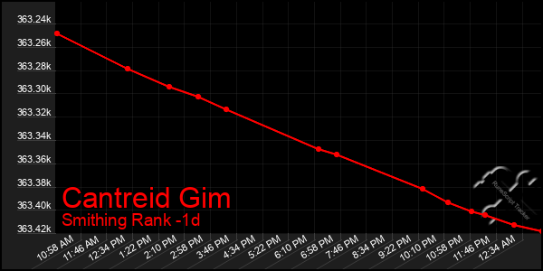 Last 24 Hours Graph of Cantreid Gim