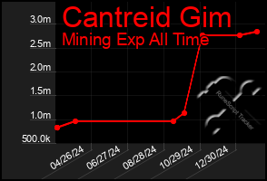 Total Graph of Cantreid Gim