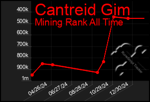 Total Graph of Cantreid Gim