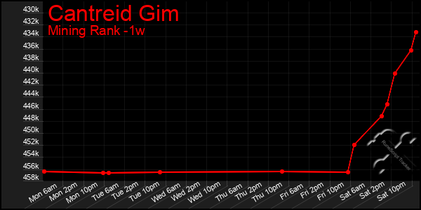 Last 7 Days Graph of Cantreid Gim