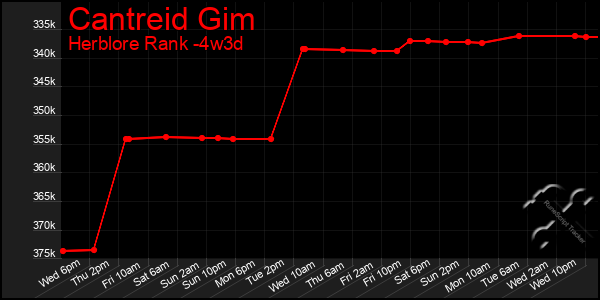 Last 31 Days Graph of Cantreid Gim