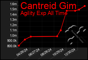 Total Graph of Cantreid Gim