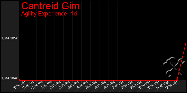 Last 24 Hours Graph of Cantreid Gim