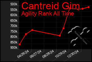 Total Graph of Cantreid Gim