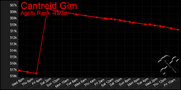 Last 31 Days Graph of Cantreid Gim