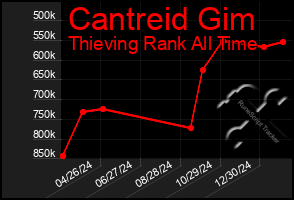 Total Graph of Cantreid Gim