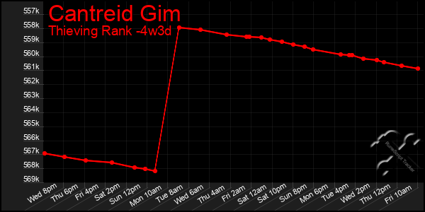 Last 31 Days Graph of Cantreid Gim