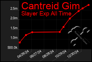 Total Graph of Cantreid Gim