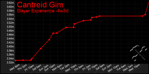 Last 31 Days Graph of Cantreid Gim