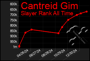 Total Graph of Cantreid Gim