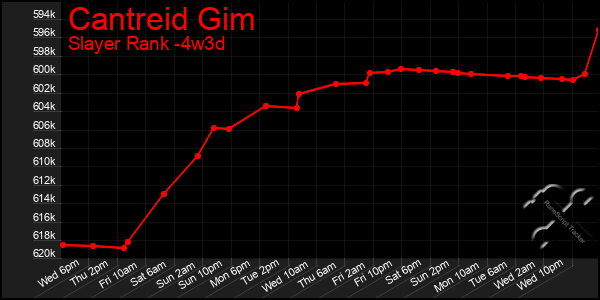 Last 31 Days Graph of Cantreid Gim