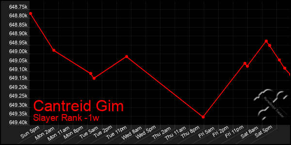 Last 7 Days Graph of Cantreid Gim