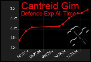 Total Graph of Cantreid Gim