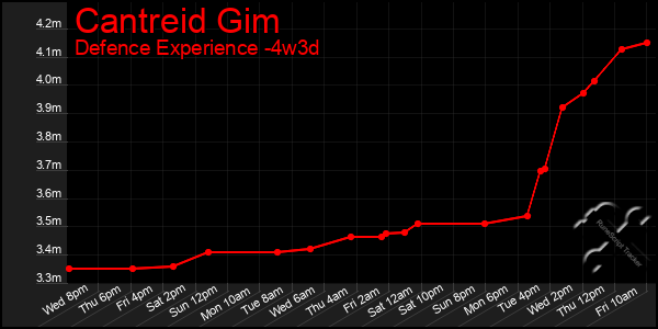 Last 31 Days Graph of Cantreid Gim