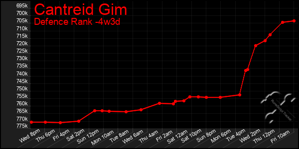 Last 31 Days Graph of Cantreid Gim