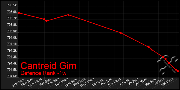 Last 7 Days Graph of Cantreid Gim