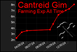 Total Graph of Cantreid Gim