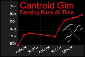 Total Graph of Cantreid Gim