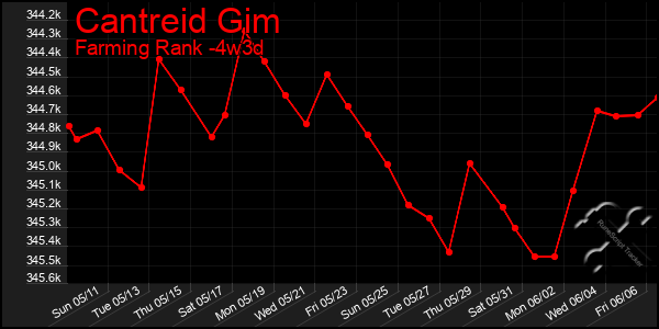 Last 31 Days Graph of Cantreid Gim