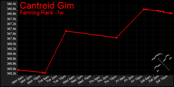 Last 7 Days Graph of Cantreid Gim