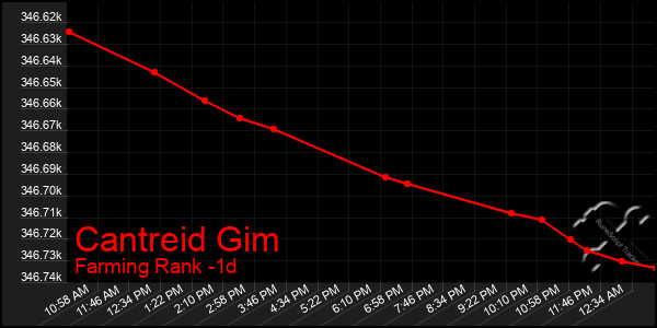 Last 24 Hours Graph of Cantreid Gim