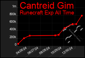 Total Graph of Cantreid Gim