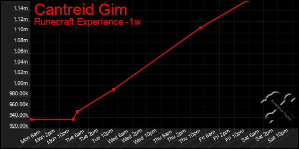 Last 7 Days Graph of Cantreid Gim