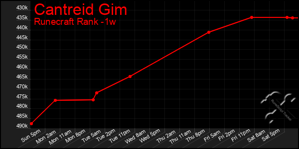 Last 7 Days Graph of Cantreid Gim