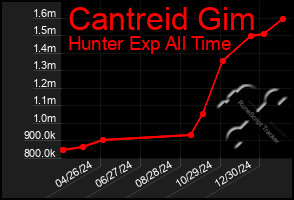 Total Graph of Cantreid Gim