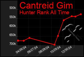 Total Graph of Cantreid Gim