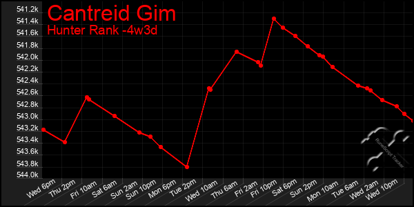 Last 31 Days Graph of Cantreid Gim