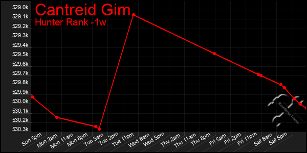 Last 7 Days Graph of Cantreid Gim