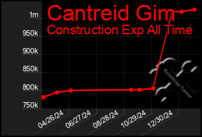 Total Graph of Cantreid Gim