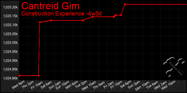 Last 31 Days Graph of Cantreid Gim