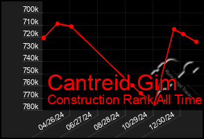 Total Graph of Cantreid Gim