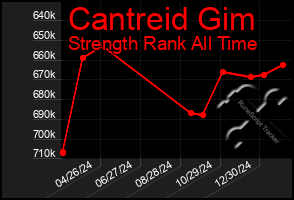 Total Graph of Cantreid Gim