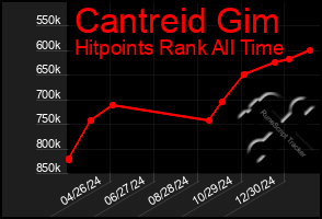 Total Graph of Cantreid Gim