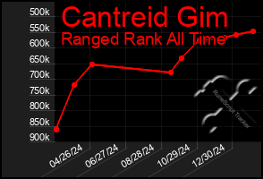 Total Graph of Cantreid Gim