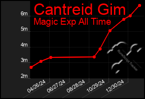 Total Graph of Cantreid Gim